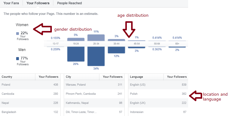 Look at your social media data