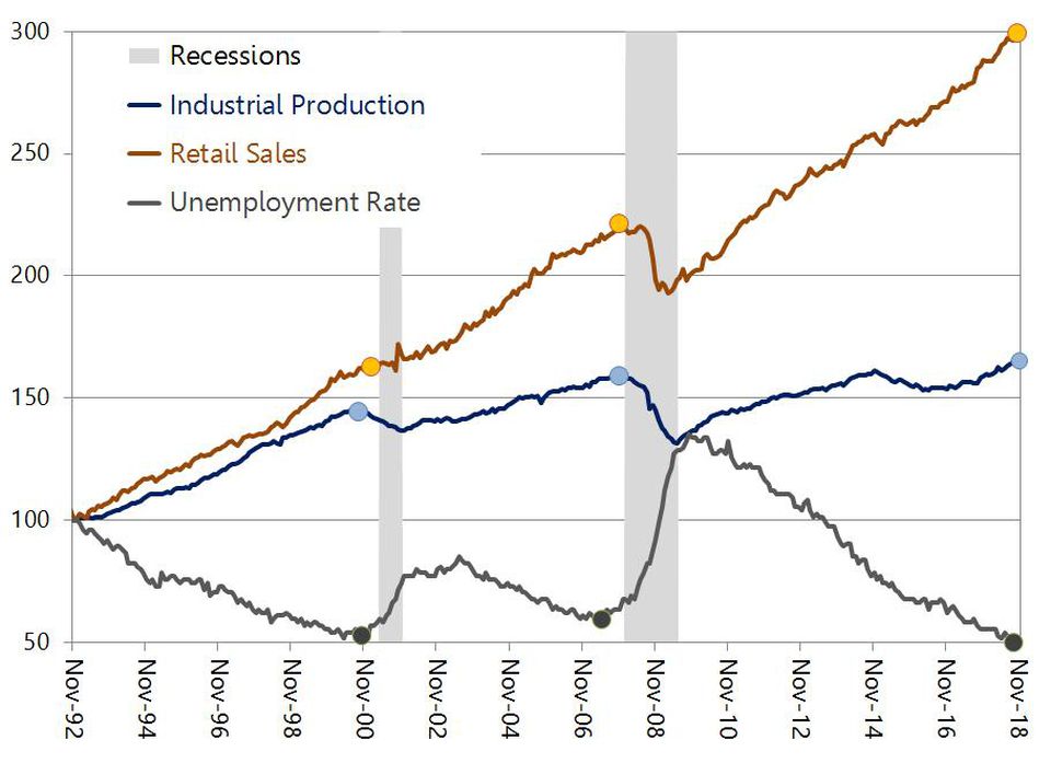 stats showing a recession is coming. 