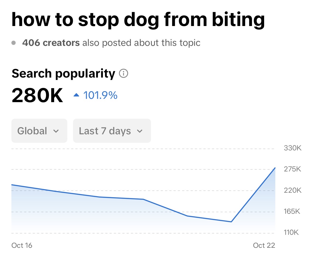 Stop Dog Biting Search Volume
