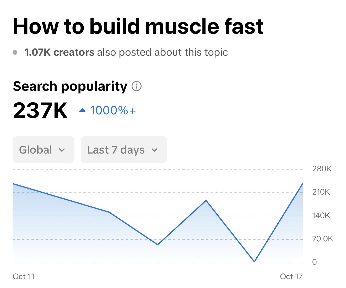 Build Muscle Fast Search Volume