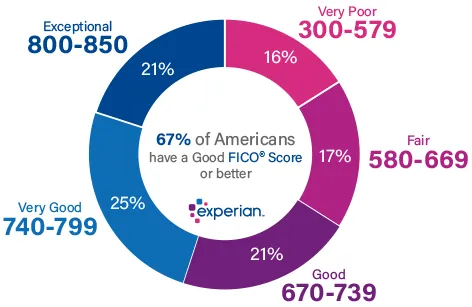 Know Your Credit Score