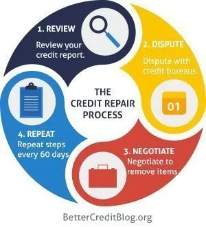 Fix your credit score