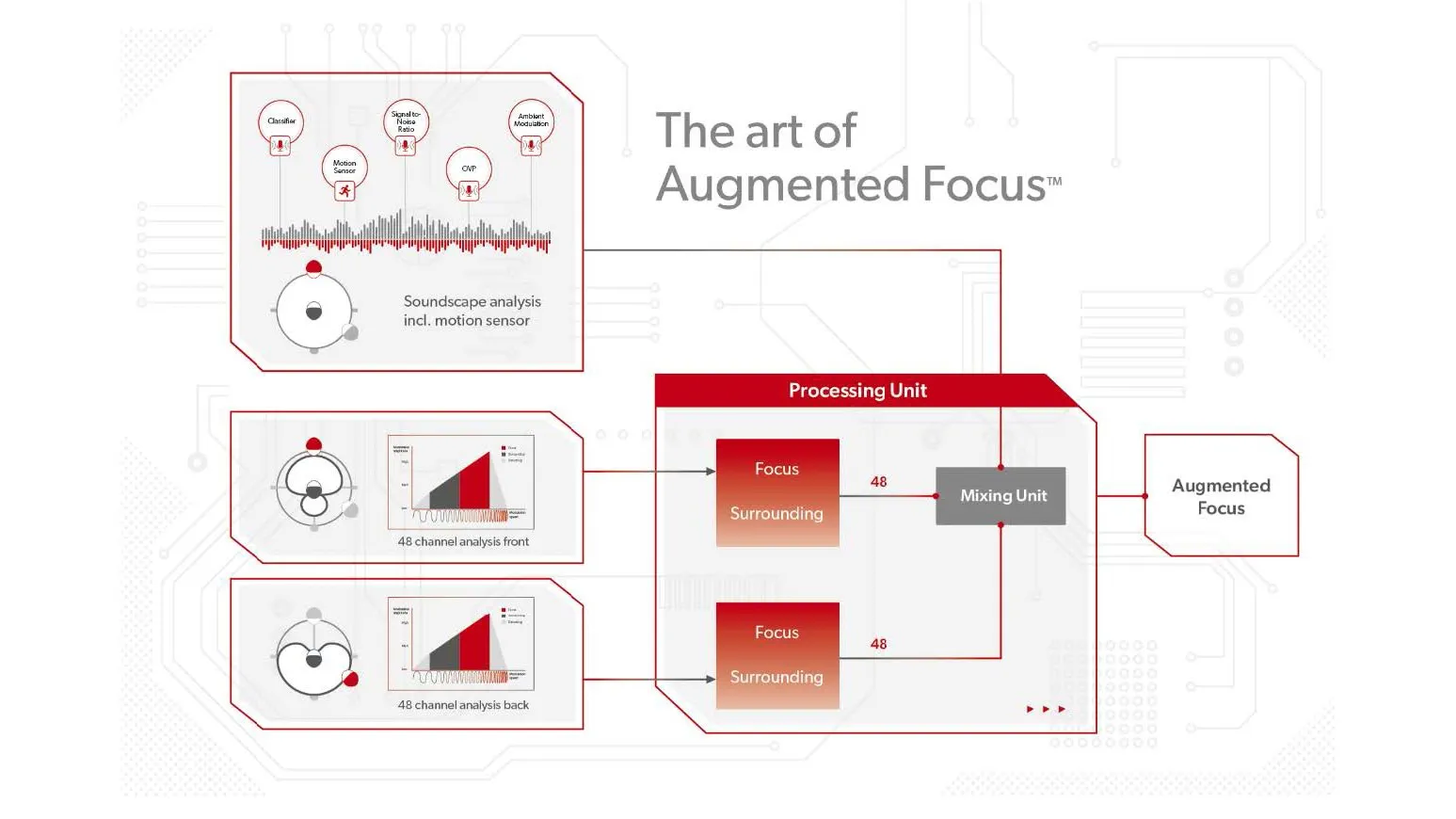 Clear sound focus illustration