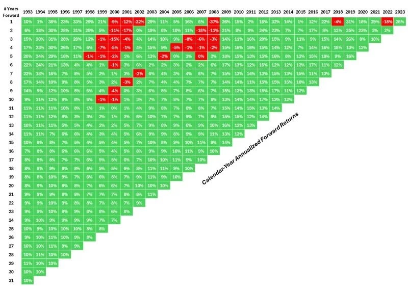 In the ever-changing world of finance, it's easy to get caught up in short-term market fluctuations. However, a recent analysis offers a compelling perspective on the power of long-term investing. Let's dive into 31 years of S&P 500 returns and what they teach us about market resilience and investor patience.