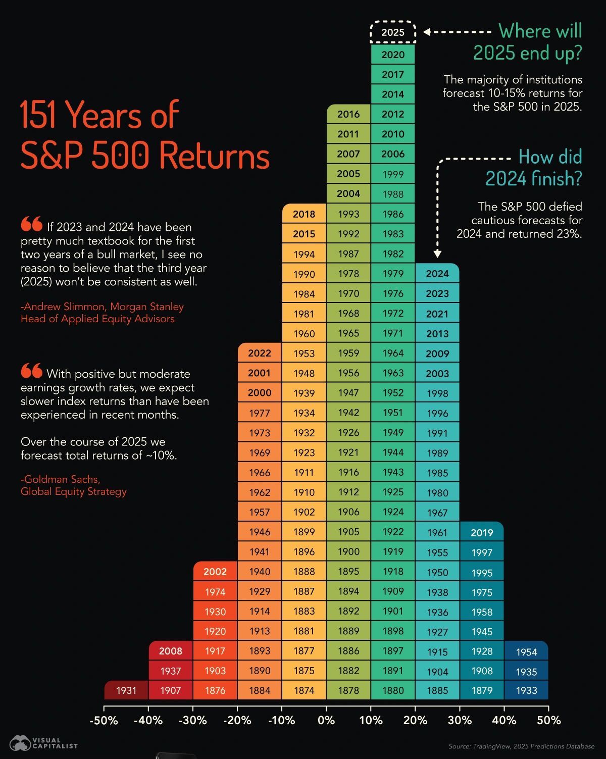 The Hard Truth About Market Returns: You Can’t Time It, But You Can Prepare for It Everyone loves a bull market—until they don’t. The S&P 500 has been on fire, defying cautious forecasts and delivering a 23% return in 2024. Now, Wall Street analysts predict 10-15% for 2025. Sounds good, right? Maybe. Maybe not. Here’s what you need to understand: Predictions don’t make you money. Your strategy does. The Market Doesn’t Care About Your Feelings If you’re sitting on the sidelines, waiting for the “perfect moment” to invest, stop kidding yourself. Look at the historical returns in the chart. The market moves in cycles—some years are euphoric, some are brutal, and most are somewhere in between. The people who win aren’t the ones who guess right. They’re the ones who stay in the game and manage their risks. What’s Next for 2025? Some say it’ll be another strong year. Others warn of slowing growth. Both could be right. Here’s the real question: Does it even matter to your long-term plan? If your portfolio is built correctly, short-term swings shouldn’t shake you. If you’re chasing hype and making decisions based on headlines, you’re already playing a losing game. What You Should Do Instead * Stop trying to outguess the market. Nobody does it consistently. Not even the so-called experts. * Build a resilient portfolio. Own assets that can weather different market conditions. Diversify smartly, not randomly. * Stick to your plan. Markets will go up. Markets will go down. Stay focused on your financial goals, not short-term noise. The S&P 500 has been through wars, crashes, recessions, and booms. It keeps moving forward. The question is: Will you? #Investing #SP500 #StockMarket #WealthBuilding #BC #BratuCapital The Hard Truth About Market Returns: You Can’t Time It, But You Can Prepare for It Everyone loves a bull market—until they don’t. The S&P 500 has been on fire, defying cautious forecasts and delivering a 23% return in 2024. Now, Wall Street analysts predict 10-15% for 2025. Sounds good, right? Maybe. Maybe not. Here’s what you need to understand: Predictions don’t make you money. Your strategy does. The Market Doesn’t Care About Your Feelings If you’re sitting on the sidelines, waiting for the “perfect moment” to invest, stop kidding yourself. Look at the historical returns in the chart. The market moves in cycles—some years are euphoric, some are brutal, and most are somewhere in between. The people who win aren’t the ones who guess right. They’re the ones who stay in the game and manage their risks. What’s Next for 2025? Some say it’ll be another strong year. Others warn of slowing growth. Both could be right. Here’s the real question: Does it even matter to your long-term plan? If your portfolio is built correctly, short-term swings shouldn’t shake you. If you’re chasing hype and making decisions based on headlines, you’re already playing a losing game. What You Should Do Instead * Stop trying to outguess the market. Nobody does it consistently. Not even the so-called experts. * Build a resilient portfolio. Own assets that can weather different market conditions. Diversify smartly, not randomly. * Stick to your plan. Markets will go up. Markets will go down. Stay focused on your financial goals, not short-term noise. The S&P 500 has been through wars, crashes, recessions, and booms. It keeps moving forward. The question is: Will you? #Investing #SP500 #StockMarket #WealthBuilding #BC #BratuCapital