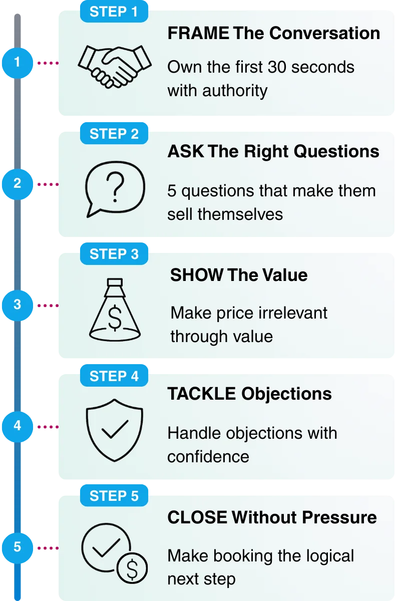 FAST CLOSE Framework Visual Mobile