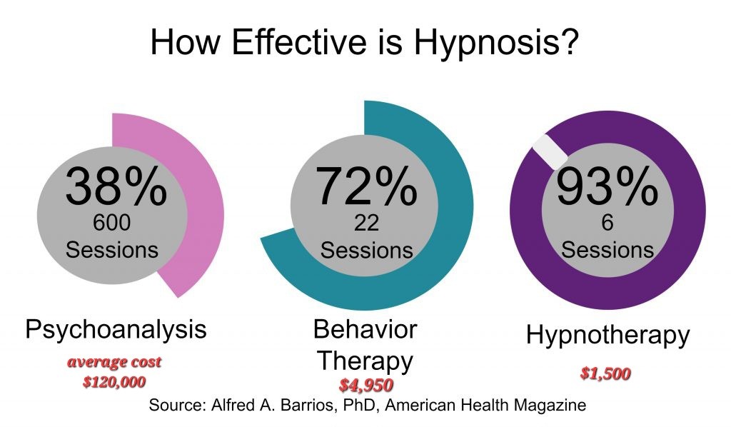 How Effective Is Hypnosis How Effective Is Hypnosis