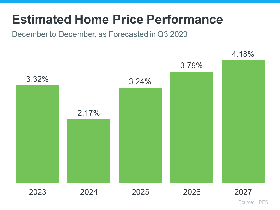 Prices will rise Prices will rise