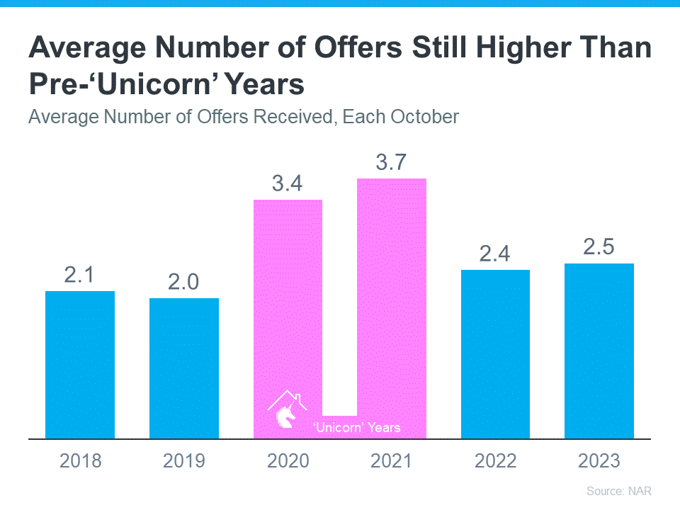 Average Number of Offers Average Number of Offers