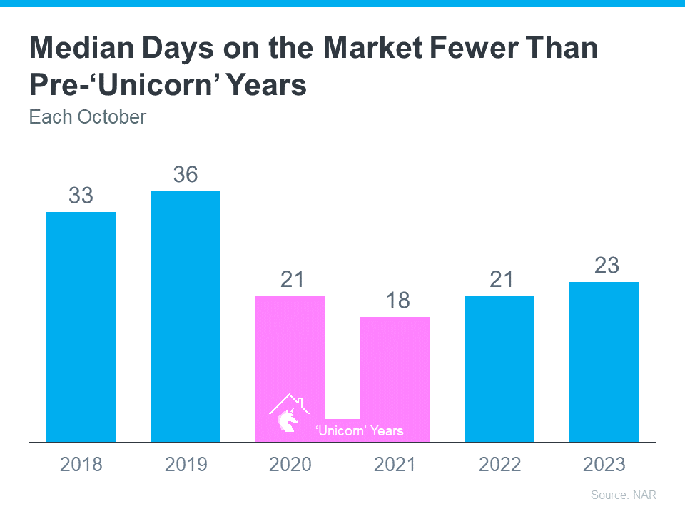 Median Days on Market Median Days on Market