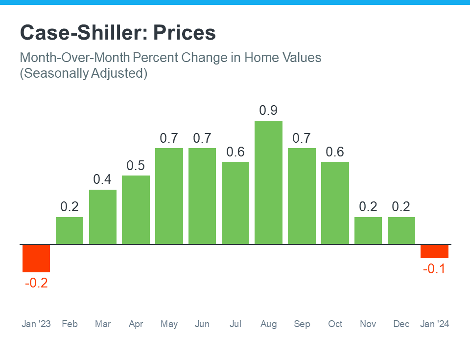 Home Prices Rose the Majority of the Past Year