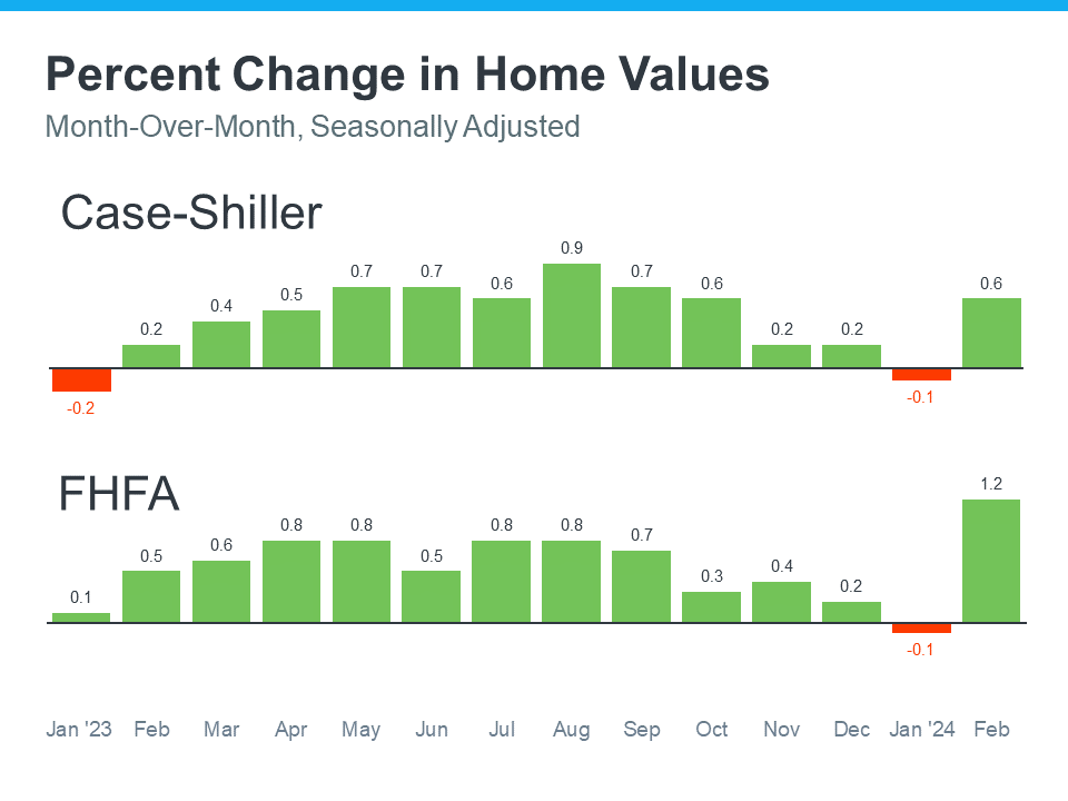 Percent Change in Home Values