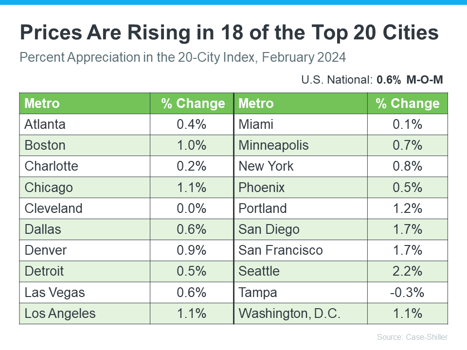 Prices are Rising in the Top Cities