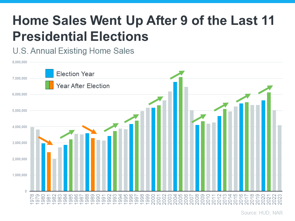 Home sales up after 9 of last 11 elections