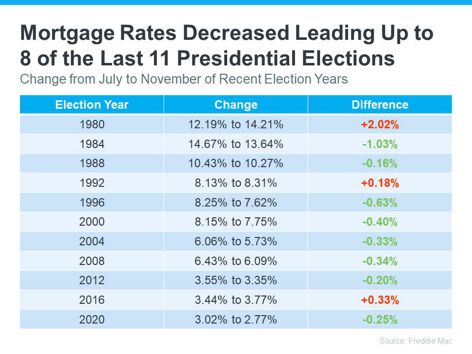 Mortgage rates decrease as election approches