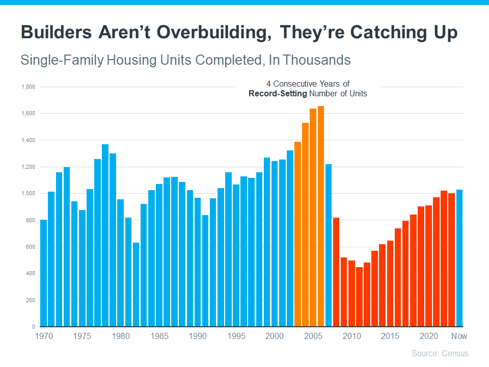 Home Builders are Still Catching Up!