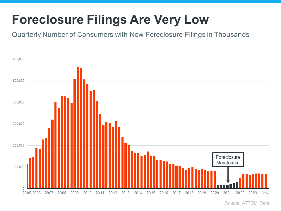 Foreclosure Filings Remain Low