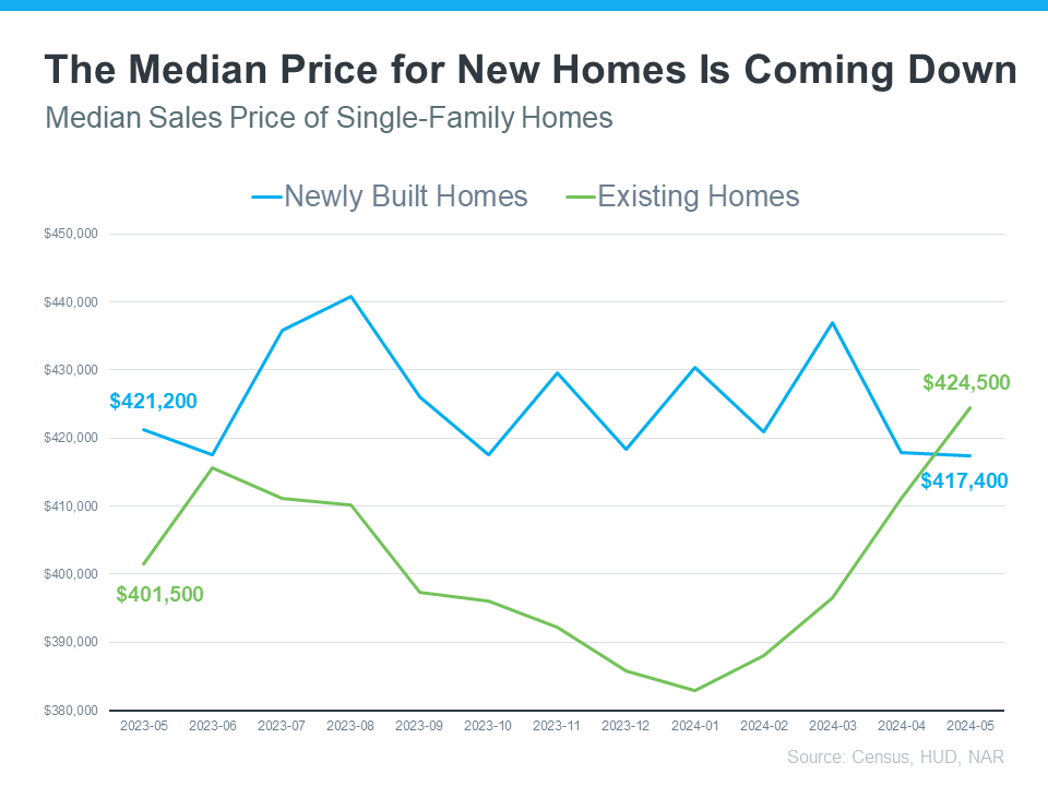 Median Price for New Homes is Coming Down