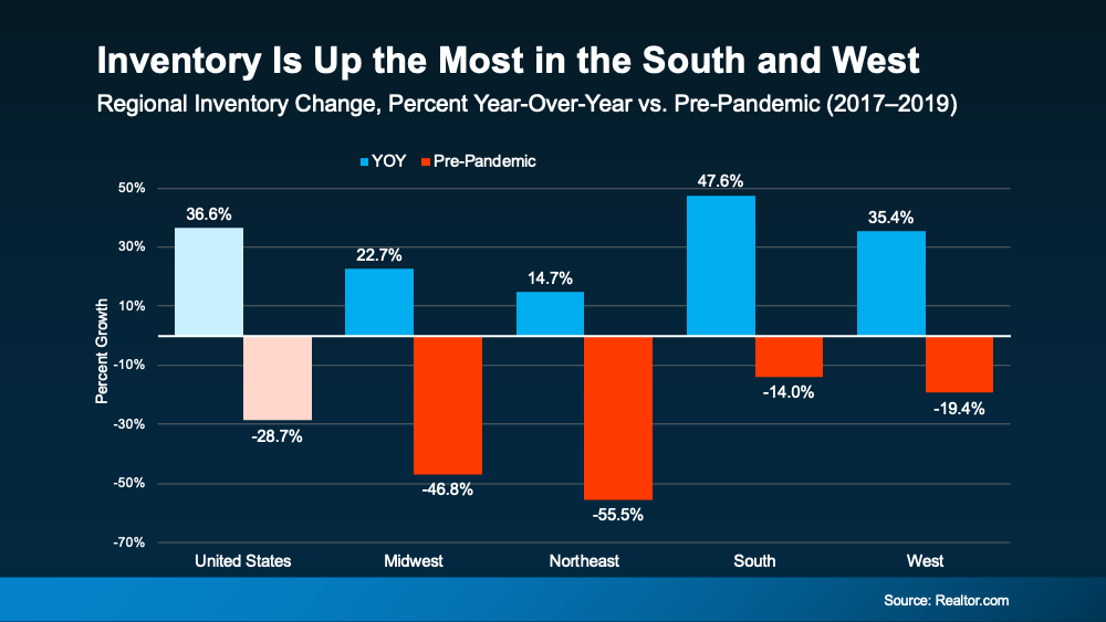 Inventory Is Up Most in the South and West