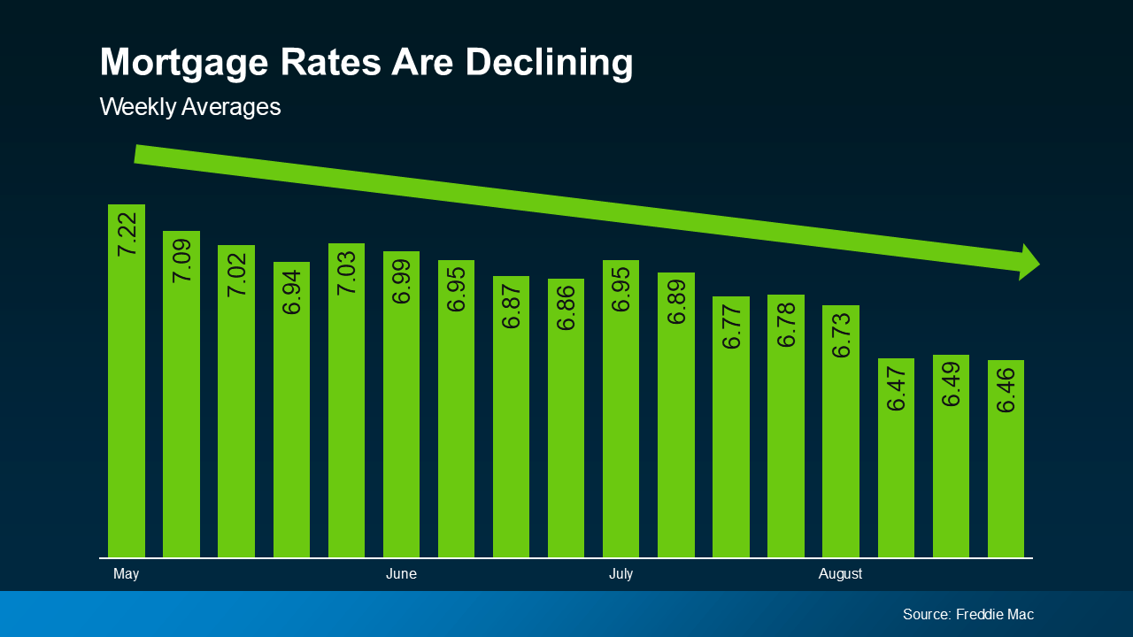 Mortgage Rates Are Declining