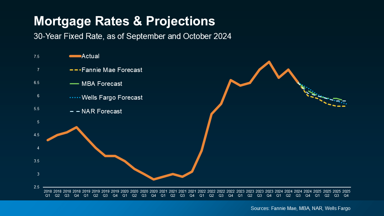 Mortgage Rates and Projections Mortgage Rates and Projections