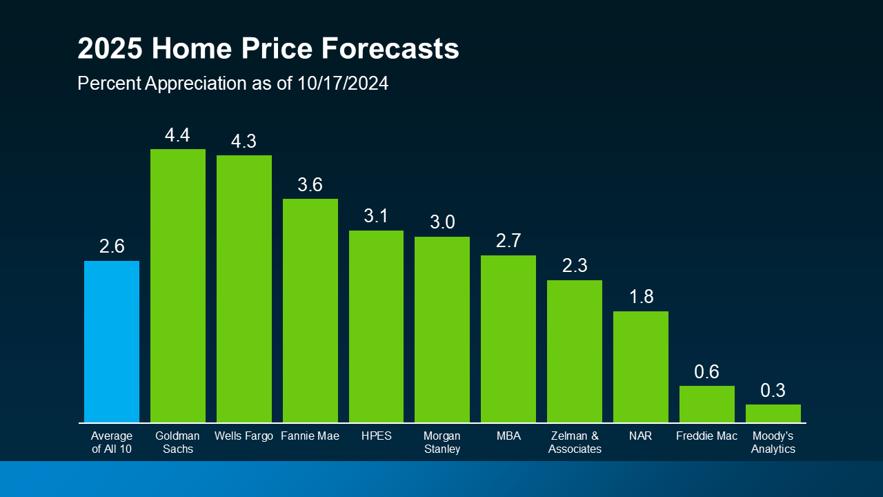2025 Home Price Forecasts 2025 Home Price Forecasts