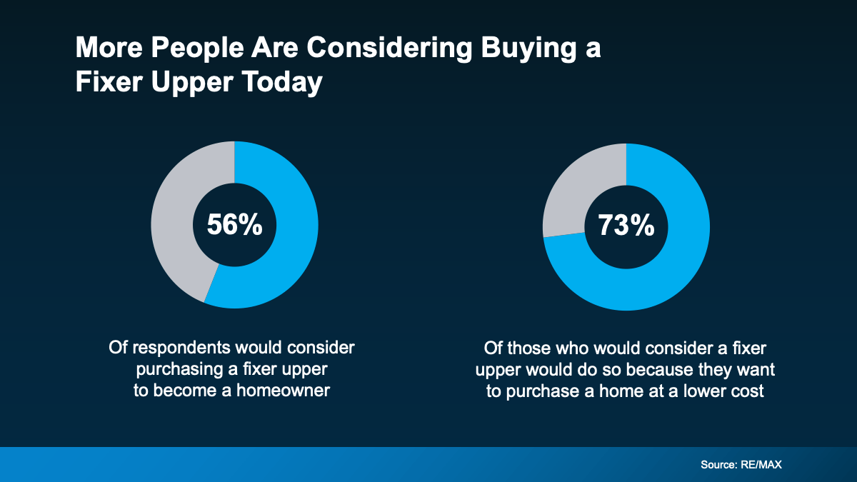 More People Want a Fixer Upper More People Want a Fixer Upper