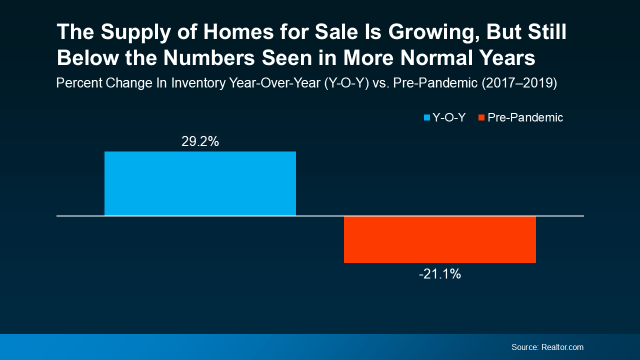 Housing Supply Remains Low Housing Supply Remains Low