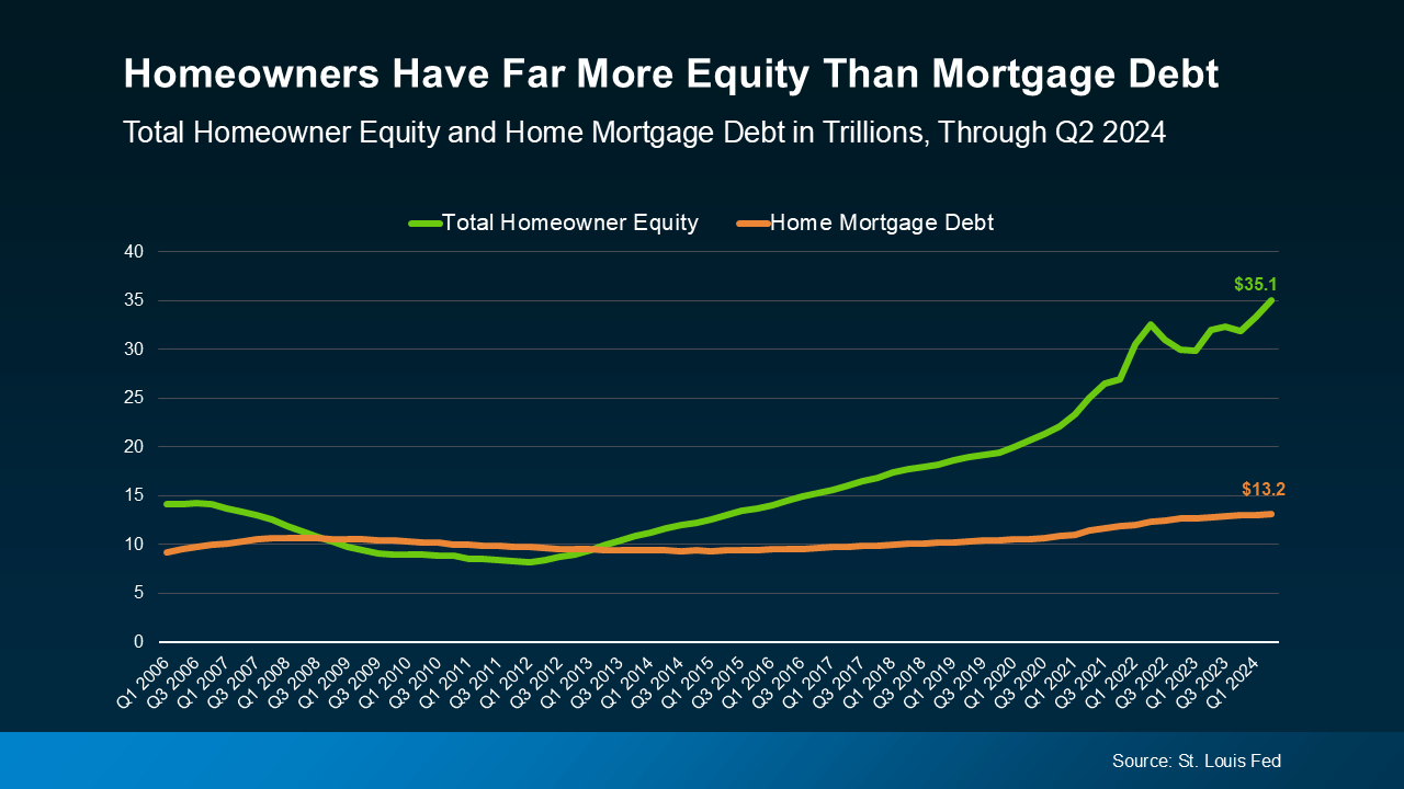 Home Owners Have Far More Equity Than Mortgage Debt Home Owners Have Far More Equity Than Mortgage Debt