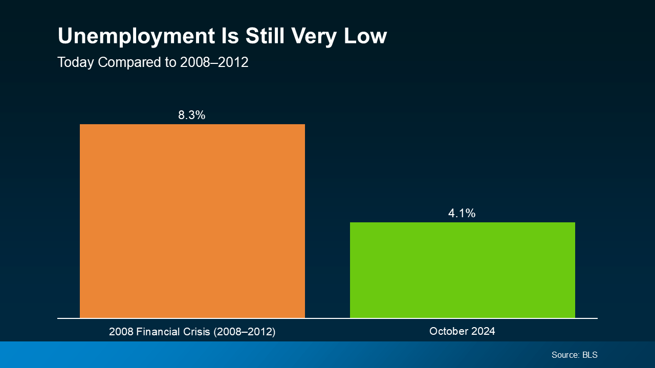 Unemployment Is Still Very Low Unemployment Is Still Very Low