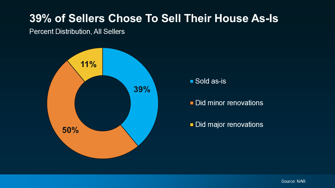 39% of Sellers Chose to Sell Their House As-Is 39% of Sellers Chose to Sell Their House As-Is