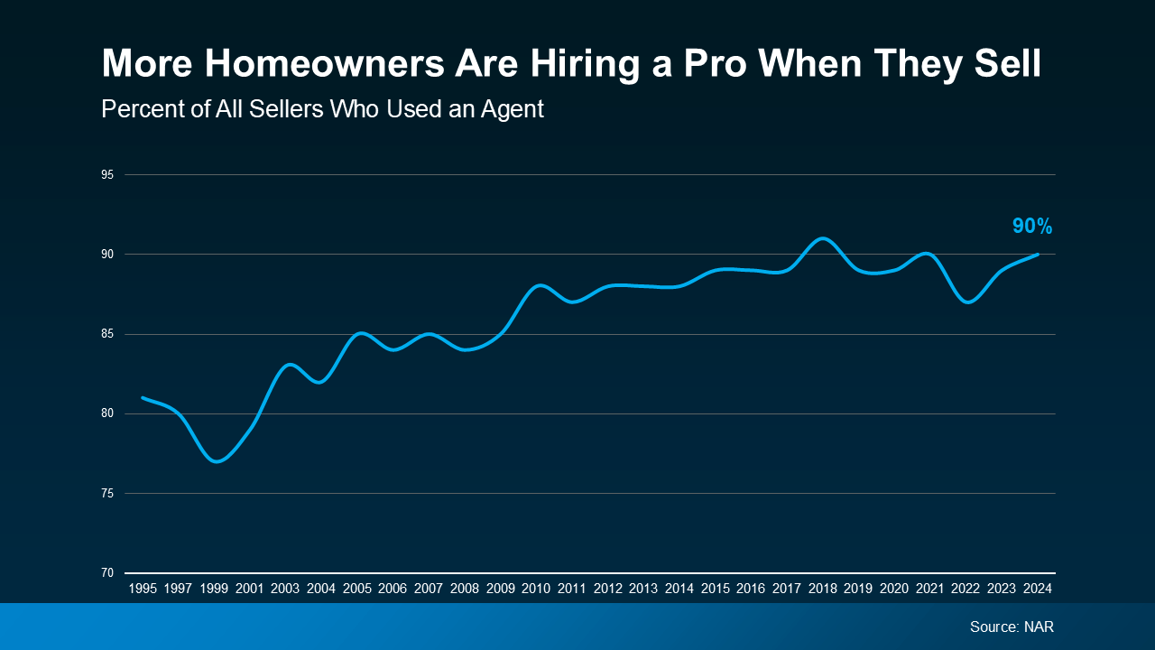 More Sellers Are Hiring An Agent More Sellers Are Hiring An Agent