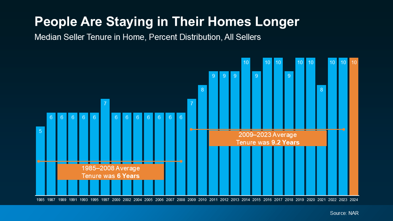 How Long People Stay In Their Home How Long People Stay In Their Home