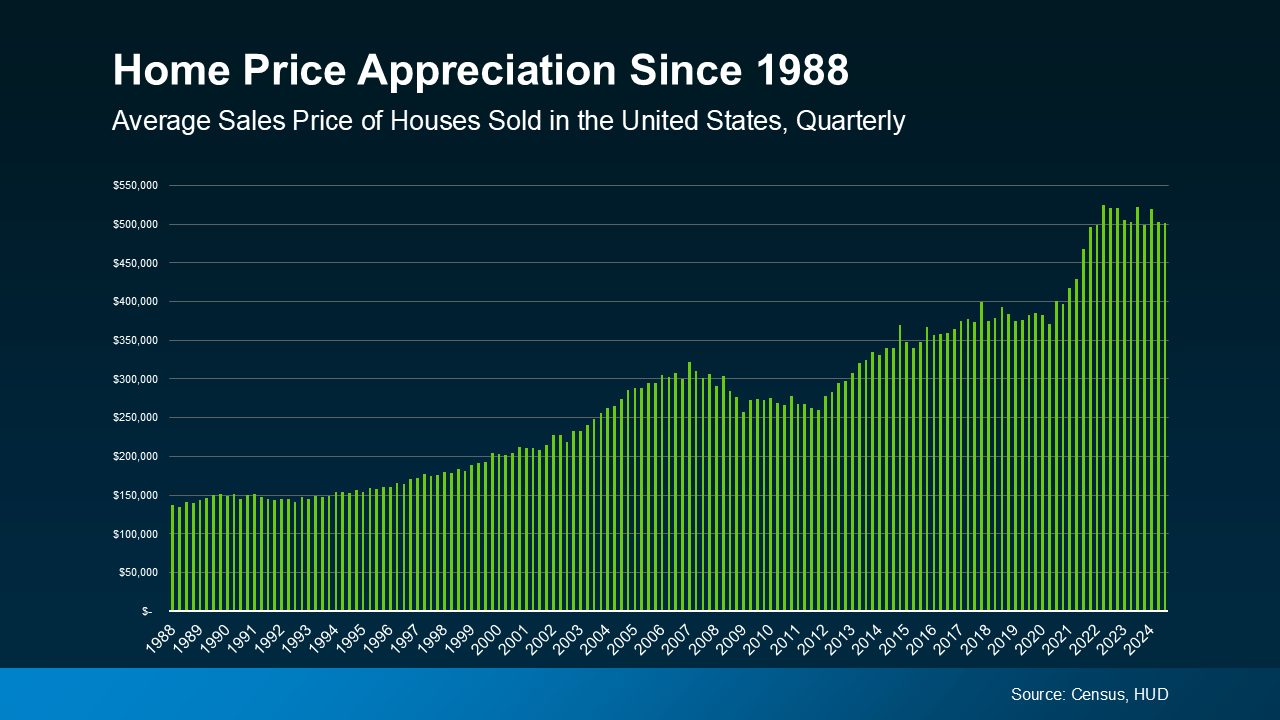 Home Price Appreciation Since 1988 Home Price Appreciation Since 1988