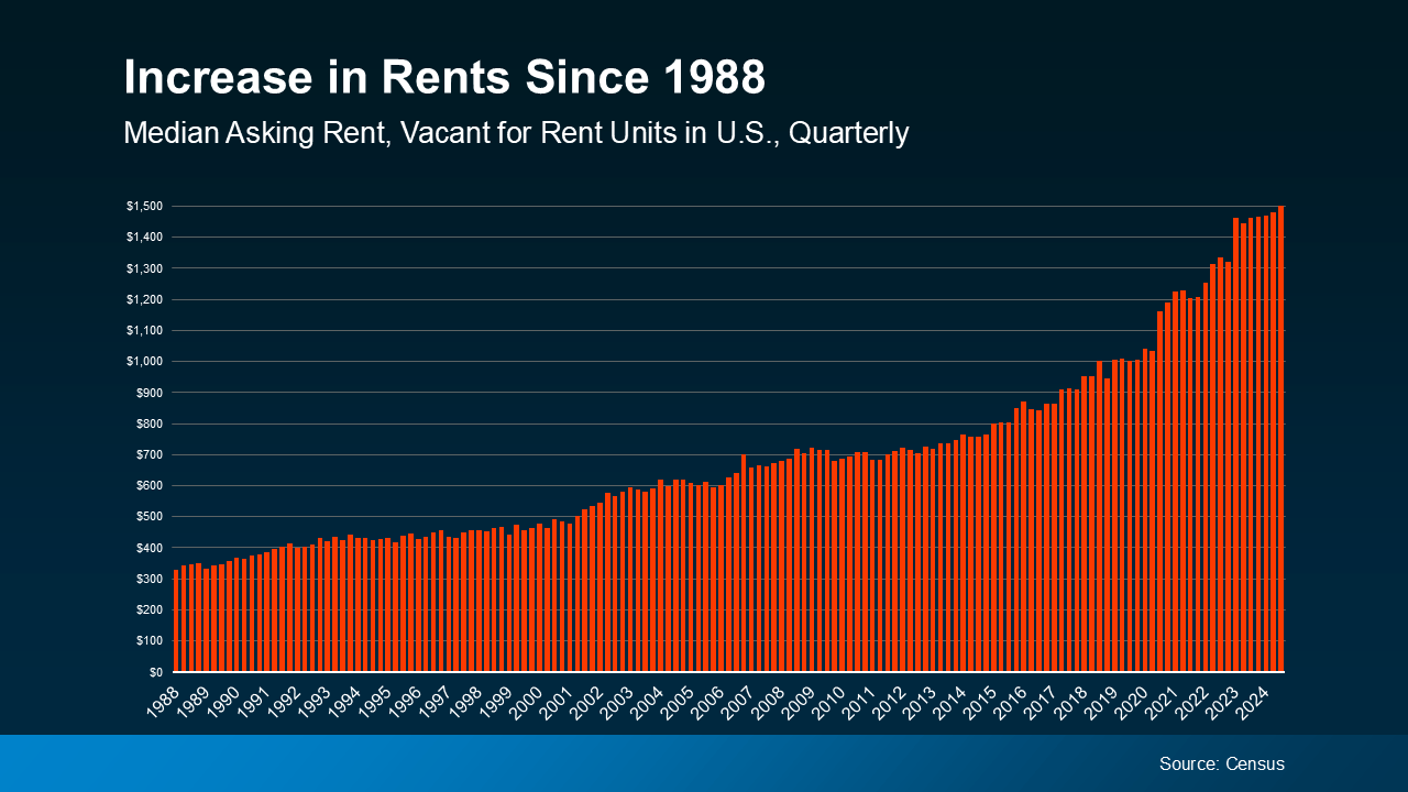 Rent Increases Since 1988 Rent Increases Since 1988