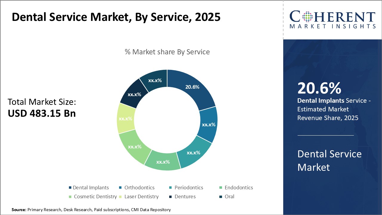 A graph showing percentages of dental services market growth globally if partnered with the right dental marketing strategy.