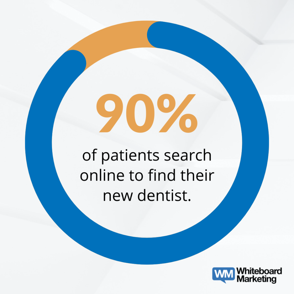 It shows that 90 percent of patients research online to find a dentist, the right dental marketing strategy can help dentists land these patients.