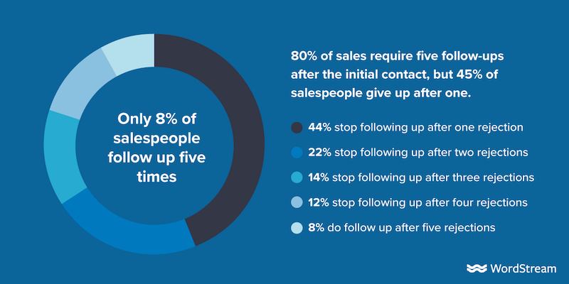 Showing percentages of how a good follow-up system works in dental marketing.