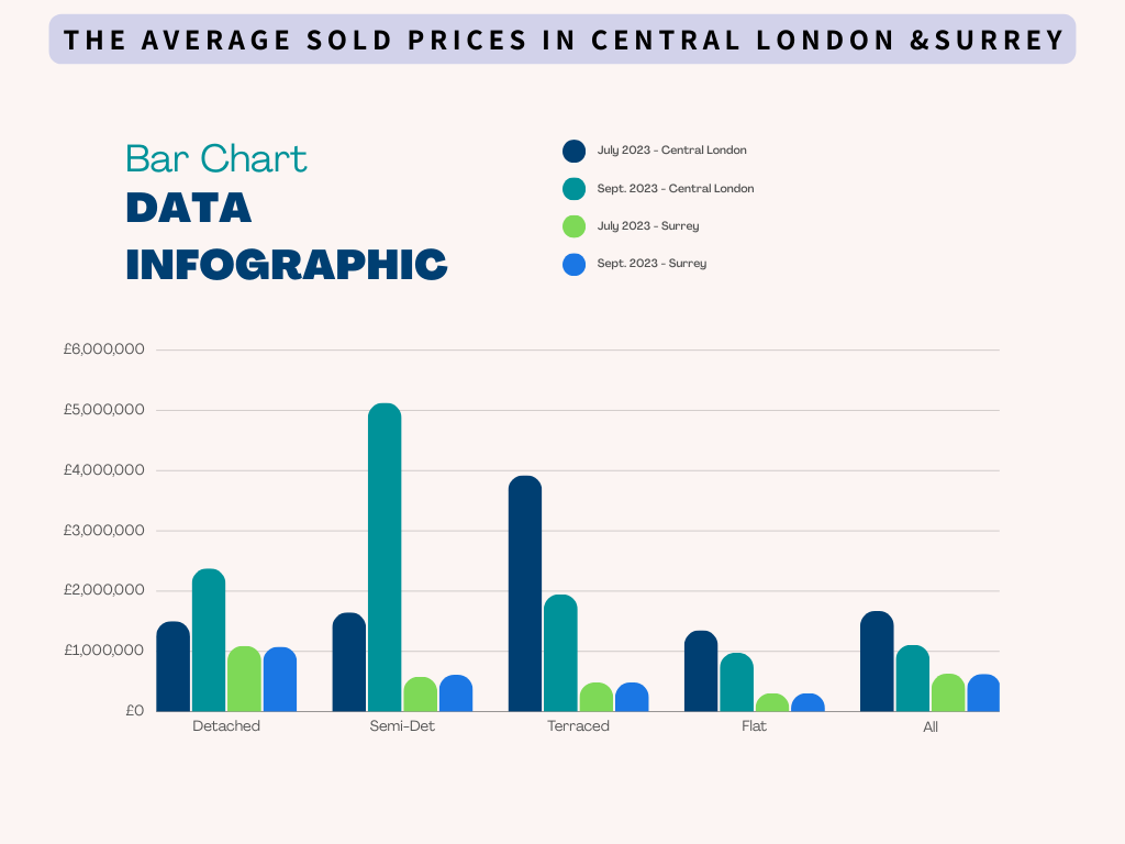 Average Property Sold Prices Surrey n C.London
