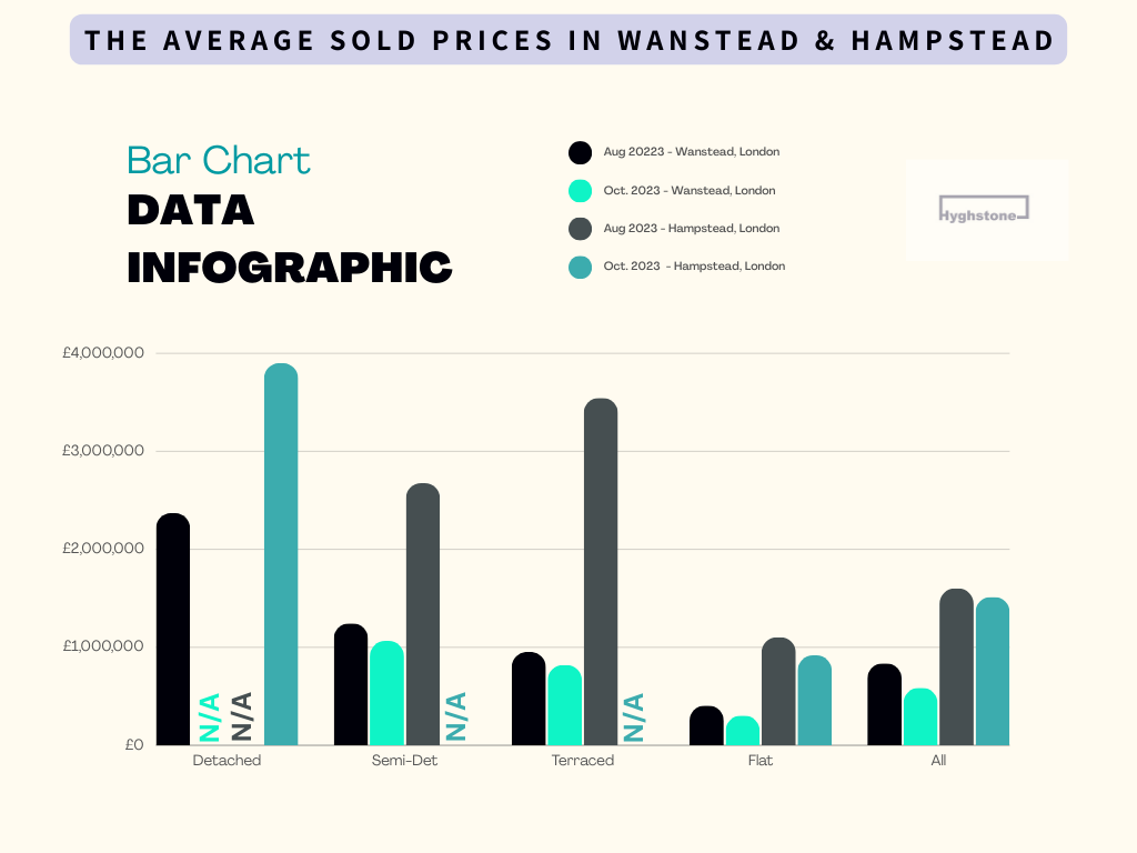Average Property Sold Prices Wanstead & Hampstead
