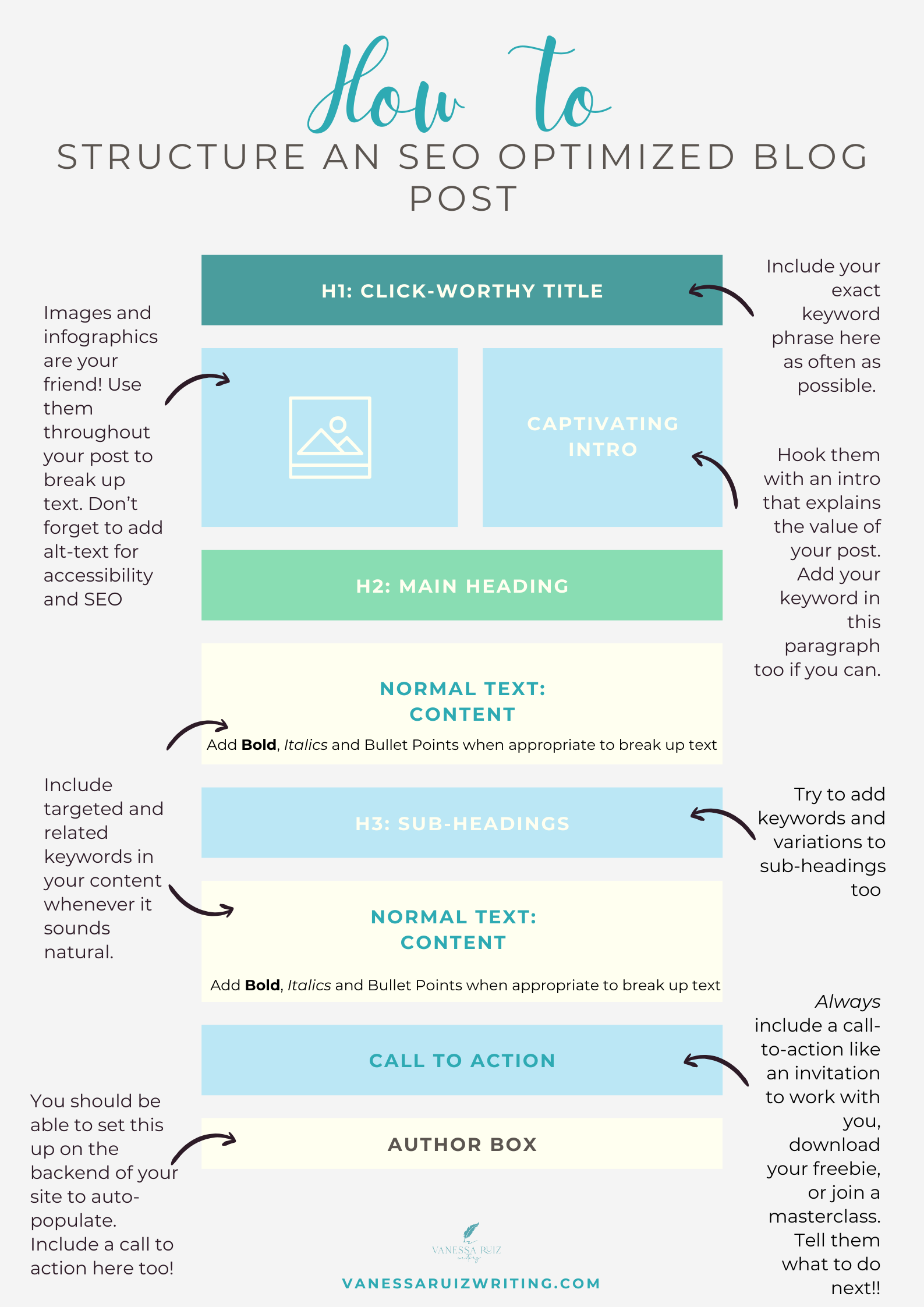 An infographic explaining the structure of SEO Friendly blog posts for beginners An infographic explaining the structure of SEO Friendly blog posts for beginners