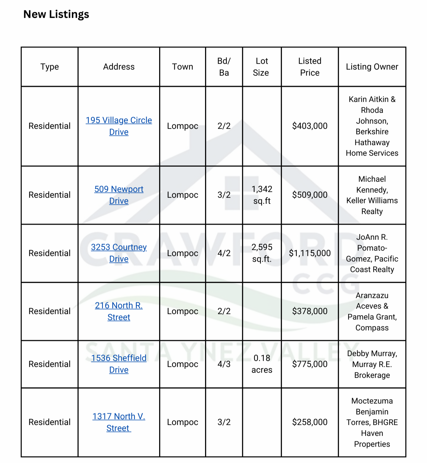 Chart of new real estate listings in Lompoc Valley from April 1 to April 6, 2025 showing active homes for sale and property details Chart of new real estate listings in Lompoc Valley from April 1 to April 6, 2025 showing active homes for sale and property details