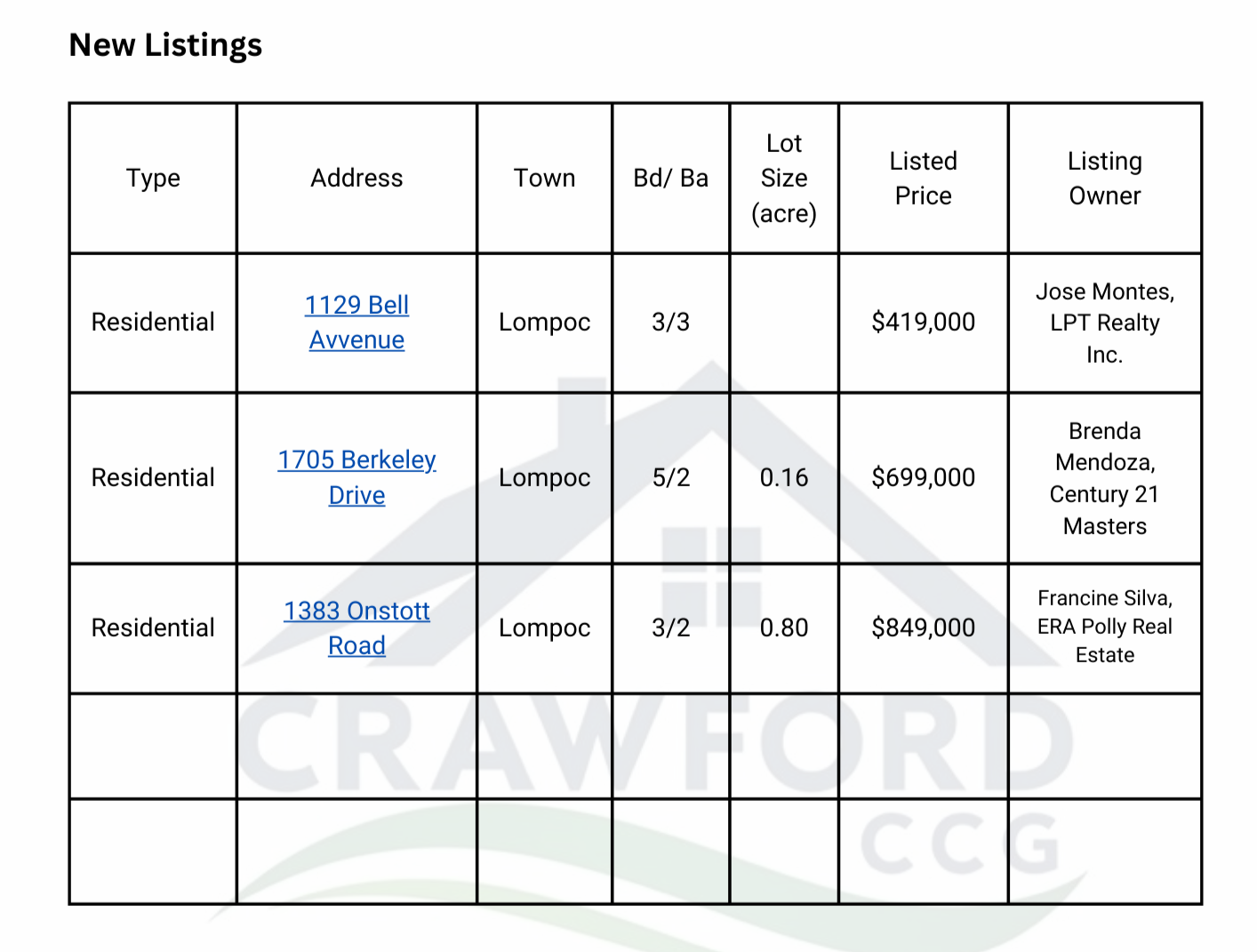 Chart of new real estate listings in Lompoc Valley from April 1 to April 6, 2025 showing active homes for sale and property details Chart of new real estate listings in Lompoc Valley from April 1 to April 6, 2025 showing active homes for sale and property details
