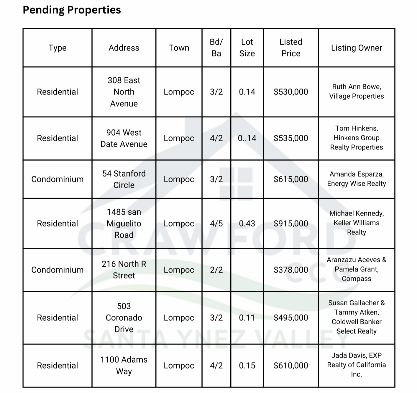 Pending real estate listings in Lompoc Valley from April 1 to April 6, 2025 showing homes under contract and active buyer activity compiled by real estate agent in Santa Ynez Valley Pending real estate listings in Lompoc Valley from April 1 to April 6, 2025 showing homes under contract and active buyer activity compiled by real estate agent in Santa Ynez Valley
