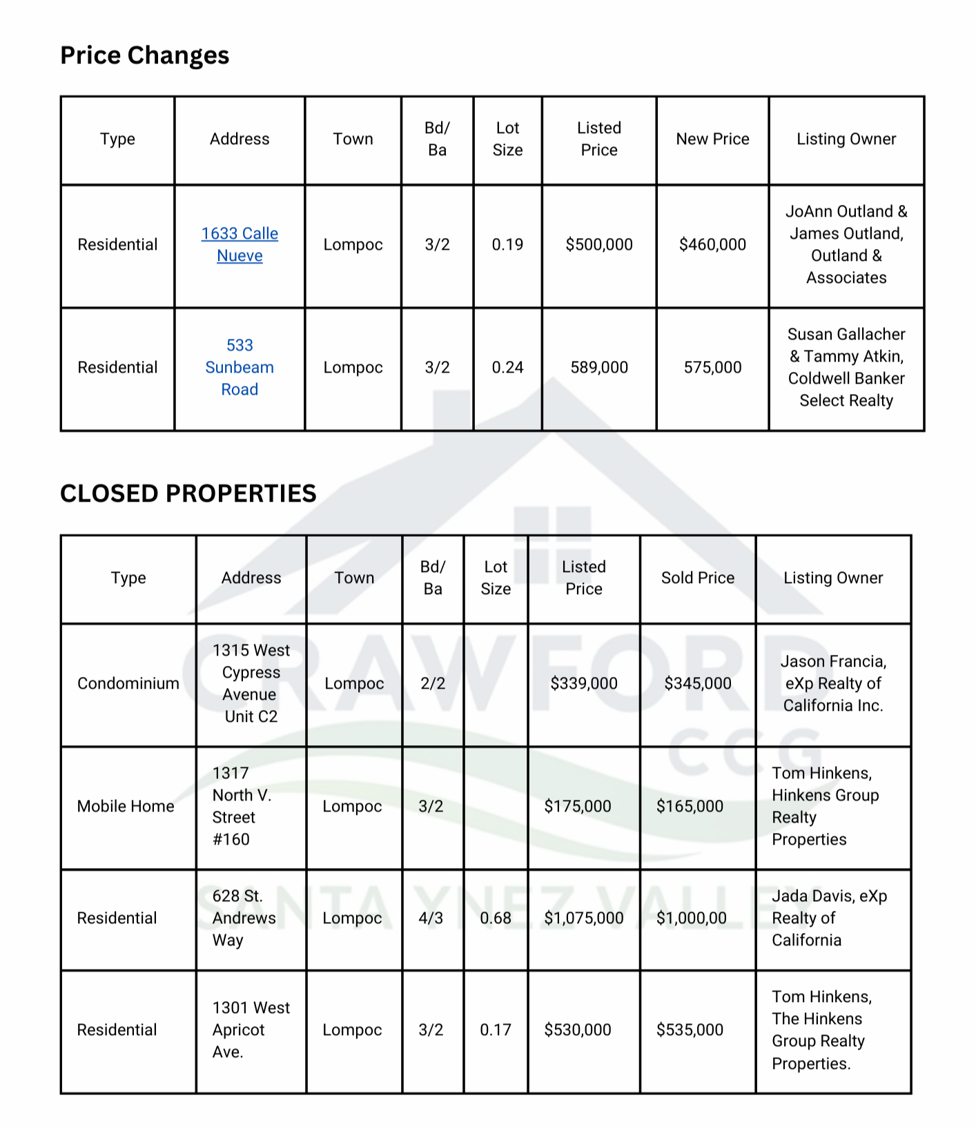 List of price changes and closed real estate listings in Santa Ynez Valley from April 1 to April 6, 2025, highlighting recent sales trends and market shifts by real estate agent Santa Ynez List of price changes and closed real estate listings in Santa Ynez Valley from April 1 to April 6, 2025, highlighting recent sales trends and market shifts by real estate agent Santa Ynez