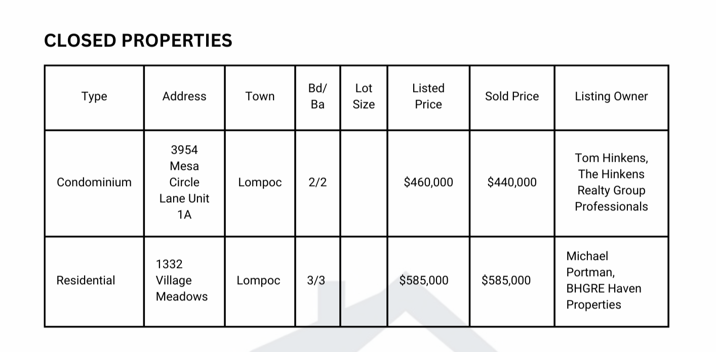 List of price changes and closed real estate listings in Santa Ynez Valley from April 1 to April 6, 2025, highlighting recent sales trends and market shifts by real estate agent Santa Ynez List of price changes and closed real estate listings in Santa Ynez Valley from April 1 to April 6, 2025, highlighting recent sales trends and market shifts by real estate agent Santa Ynez