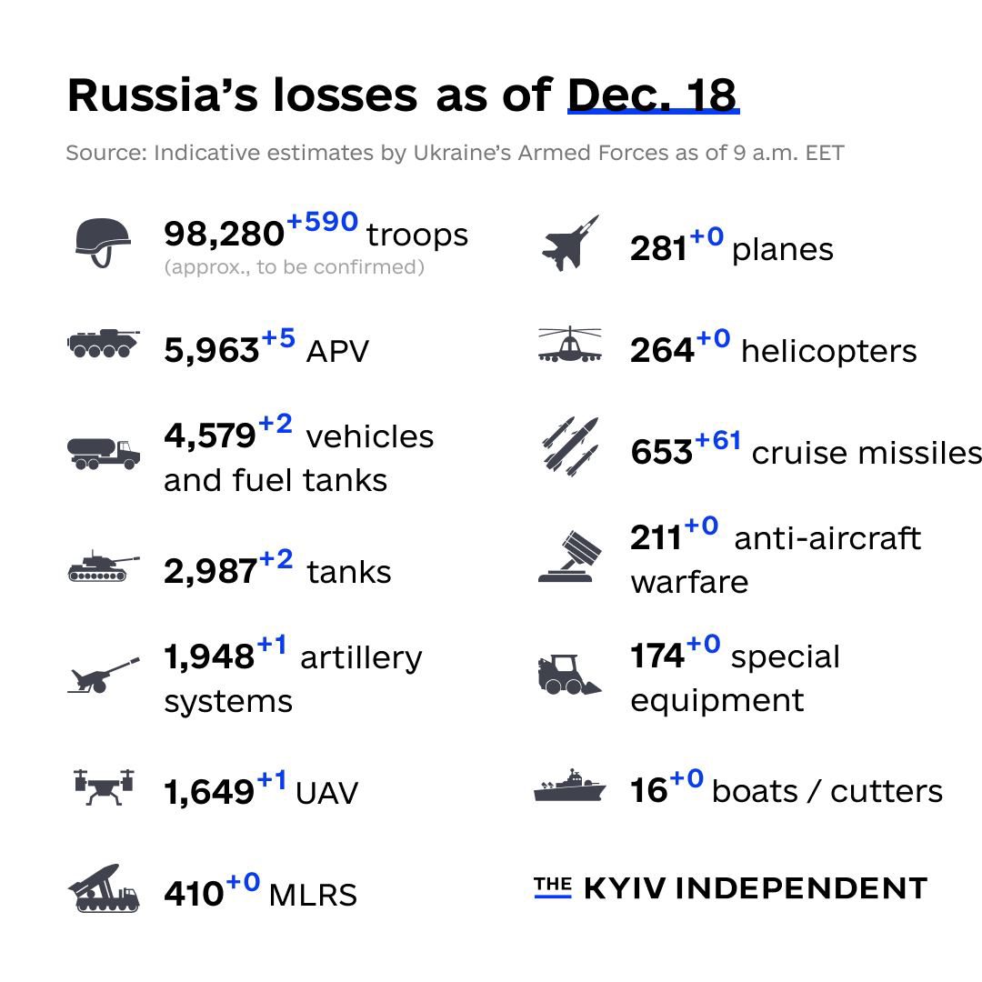 Russia's losses