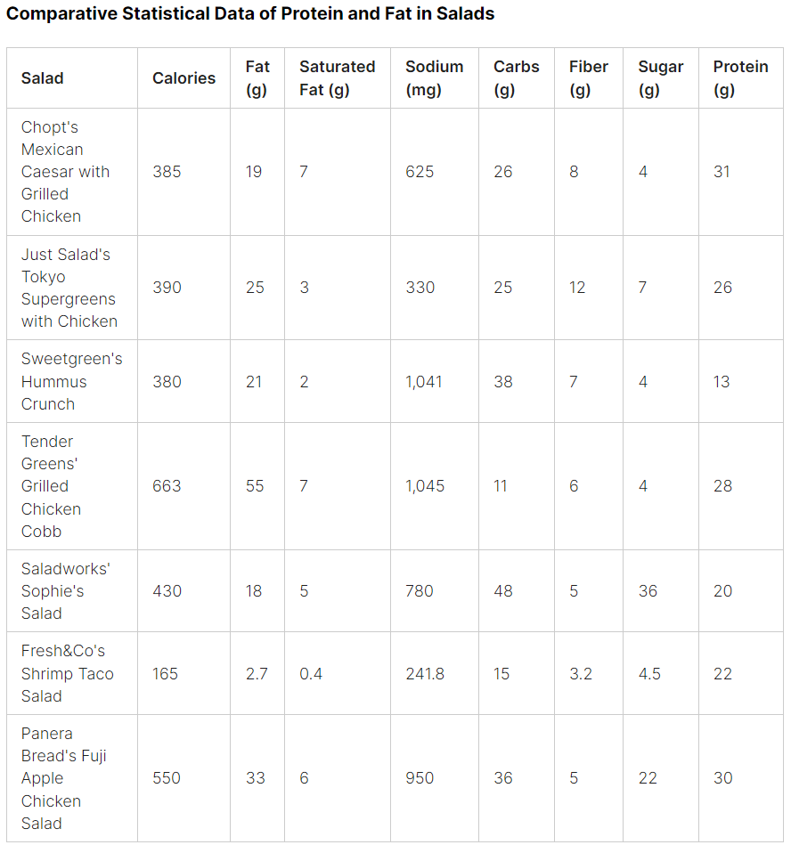 Comparative Statistics on Nutrition of Salads