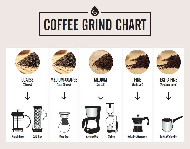 Coffee Grind Chart Coffee Grind Chart