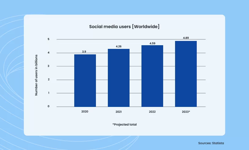 Social Media Users